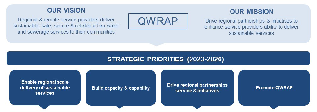 Vision Mission and Priorities